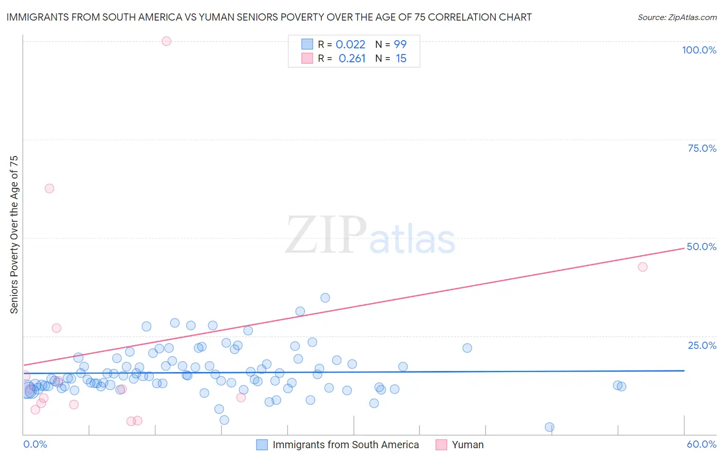 Immigrants from South America vs Yuman Seniors Poverty Over the Age of 75
