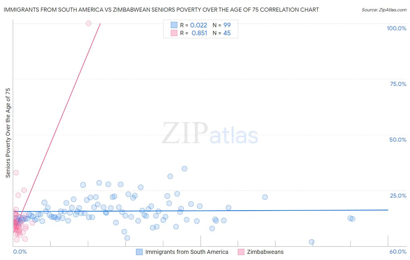Immigrants from South America vs Zimbabwean Seniors Poverty Over the Age of 75