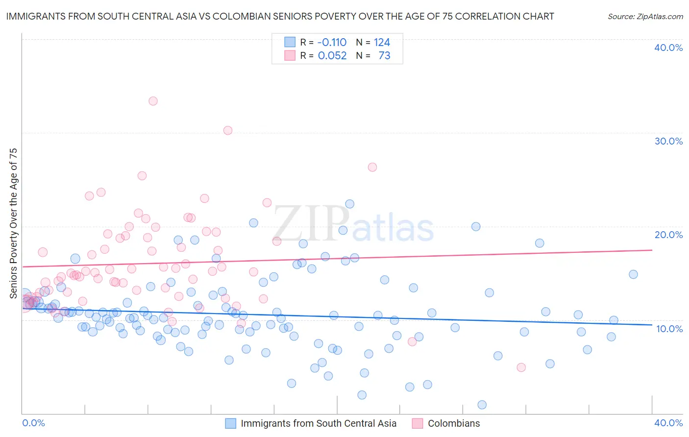Immigrants from South Central Asia vs Colombian Seniors Poverty Over the Age of 75