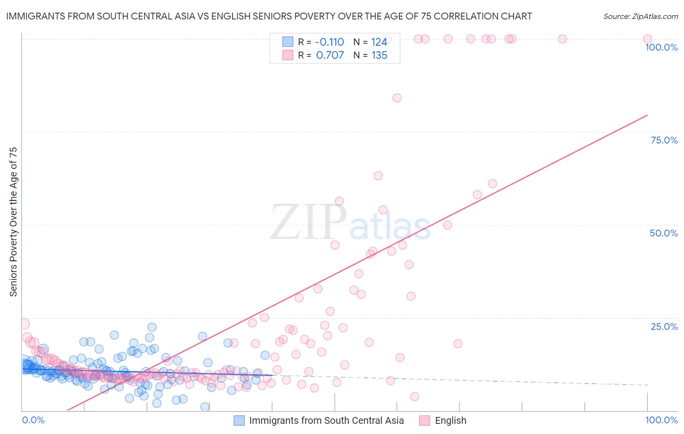 Immigrants from South Central Asia vs English Seniors Poverty Over the Age of 75