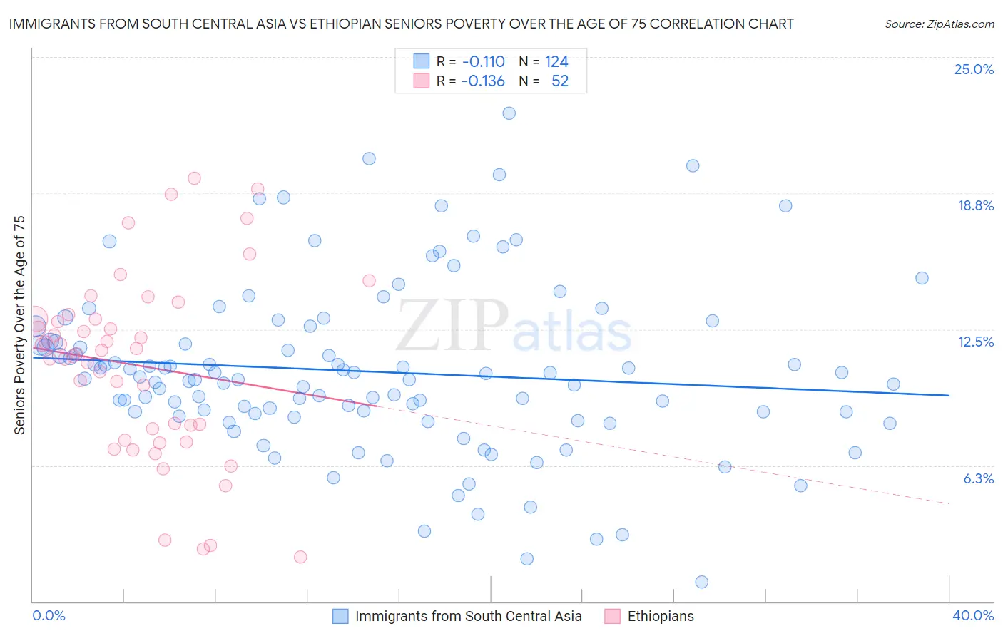 Immigrants from South Central Asia vs Ethiopian Seniors Poverty Over the Age of 75