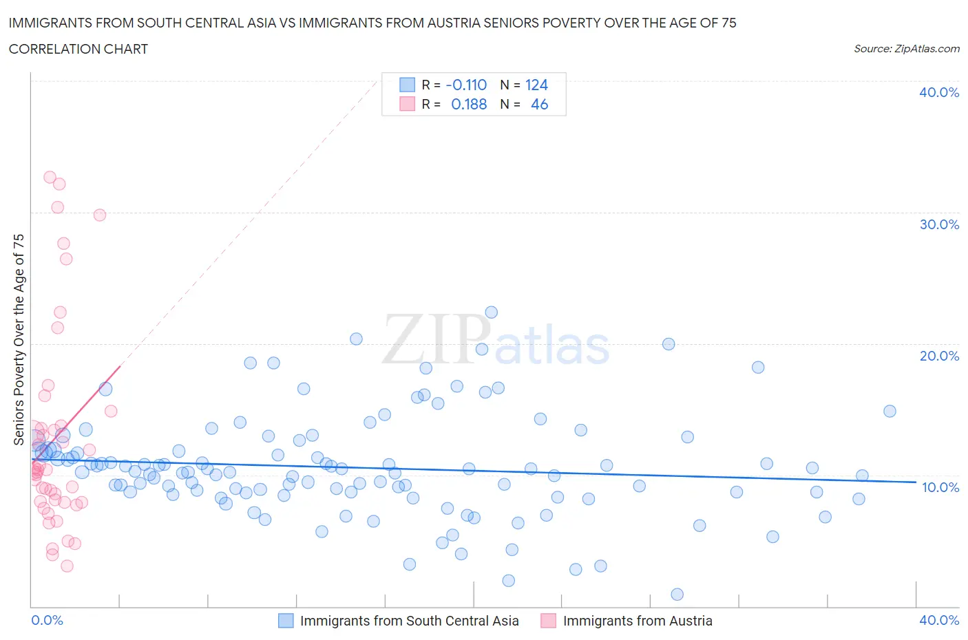 Immigrants from South Central Asia vs Immigrants from Austria Seniors Poverty Over the Age of 75