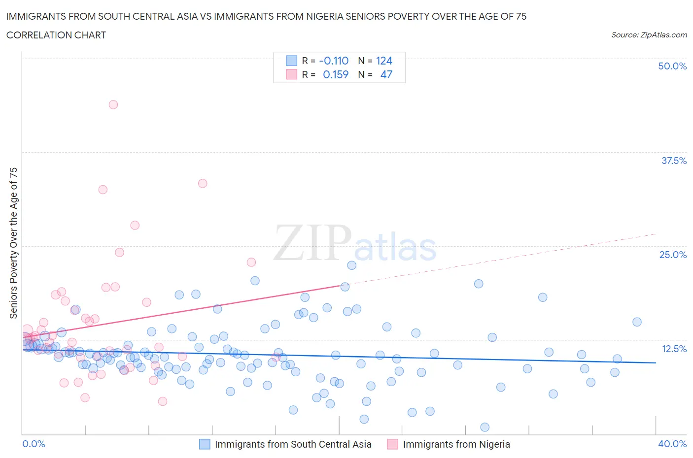 Immigrants from South Central Asia vs Immigrants from Nigeria Seniors Poverty Over the Age of 75