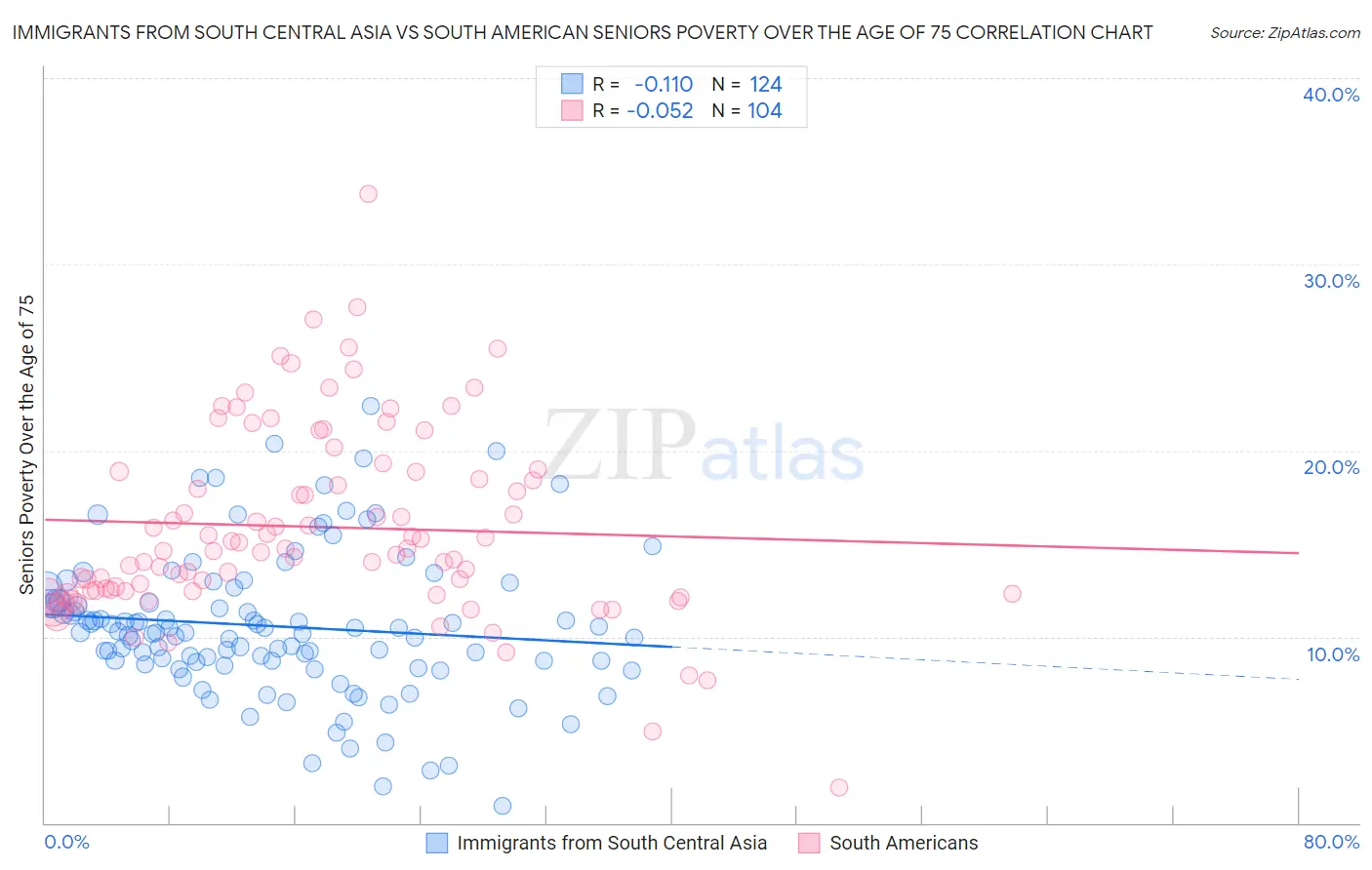Immigrants from South Central Asia vs South American Seniors Poverty Over the Age of 75