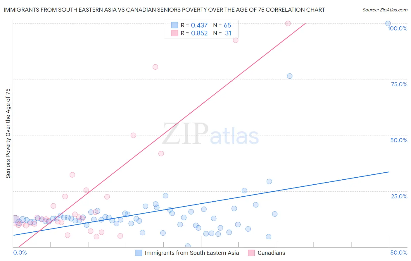 Immigrants from South Eastern Asia vs Canadian Seniors Poverty Over the Age of 75