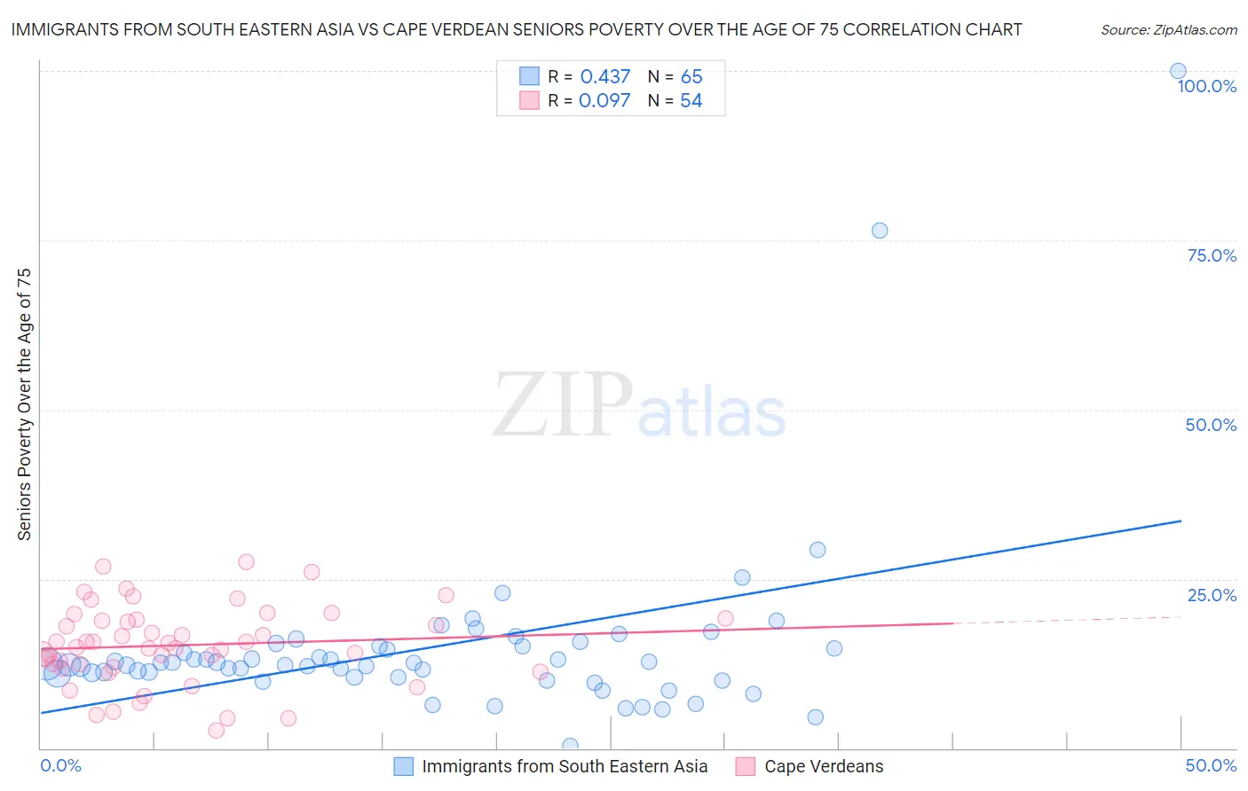 Immigrants from South Eastern Asia vs Cape Verdean Seniors Poverty Over the Age of 75