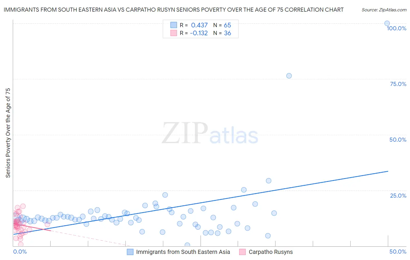 Immigrants from South Eastern Asia vs Carpatho Rusyn Seniors Poverty Over the Age of 75