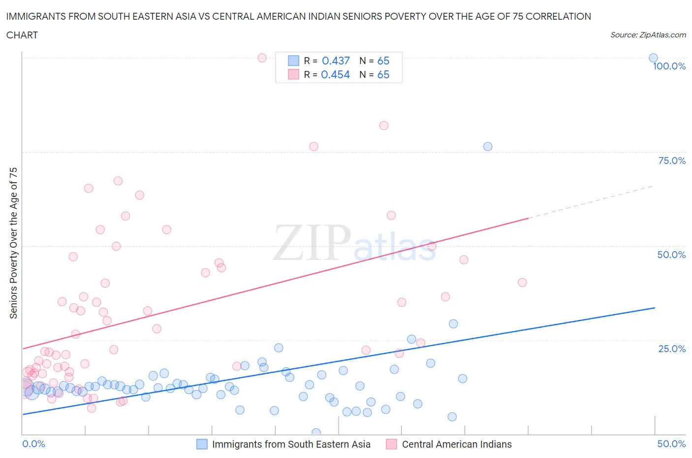 Immigrants from South Eastern Asia vs Central American Indian Seniors Poverty Over the Age of 75