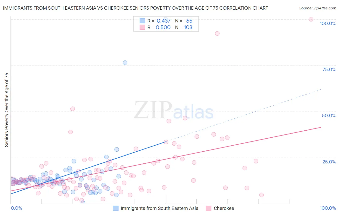 Immigrants from South Eastern Asia vs Cherokee Seniors Poverty Over the Age of 75