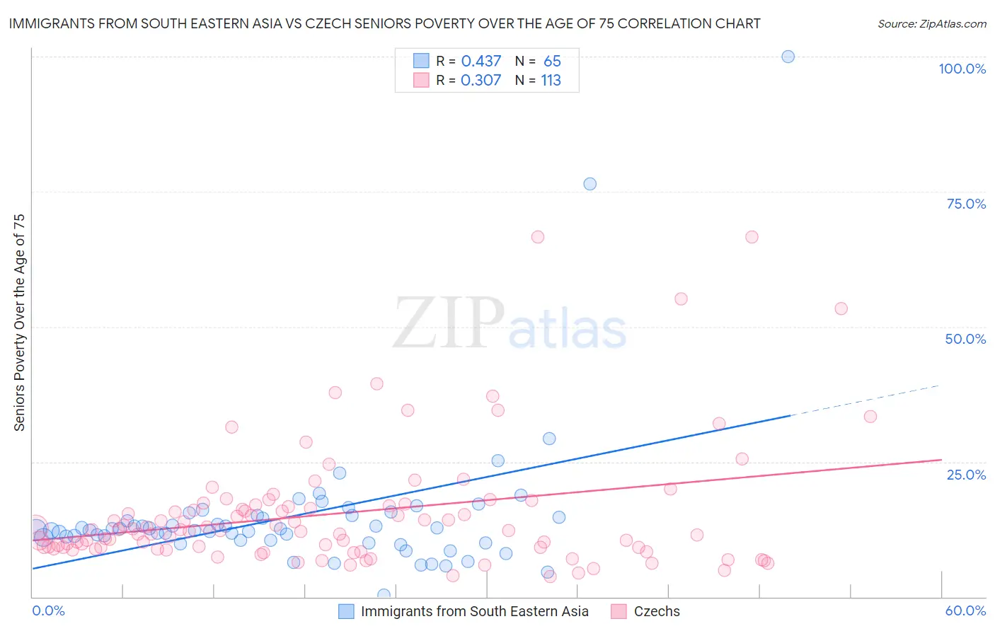 Immigrants from South Eastern Asia vs Czech Seniors Poverty Over the Age of 75