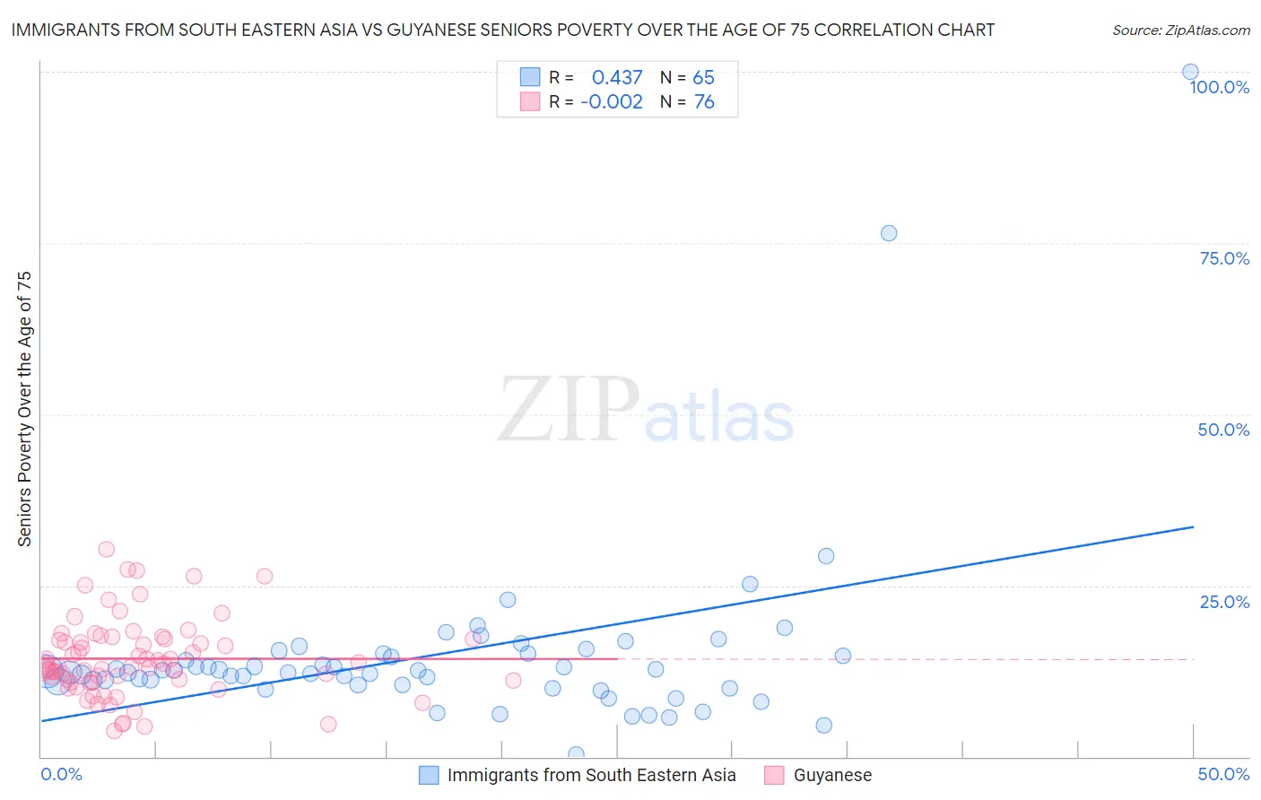 Immigrants from South Eastern Asia vs Guyanese Seniors Poverty Over the Age of 75