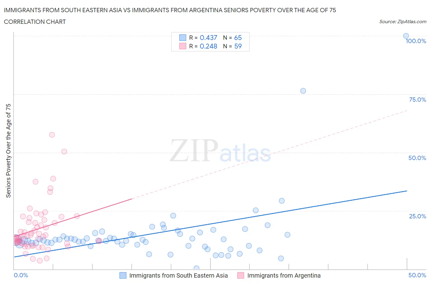 Immigrants from South Eastern Asia vs Immigrants from Argentina Seniors Poverty Over the Age of 75