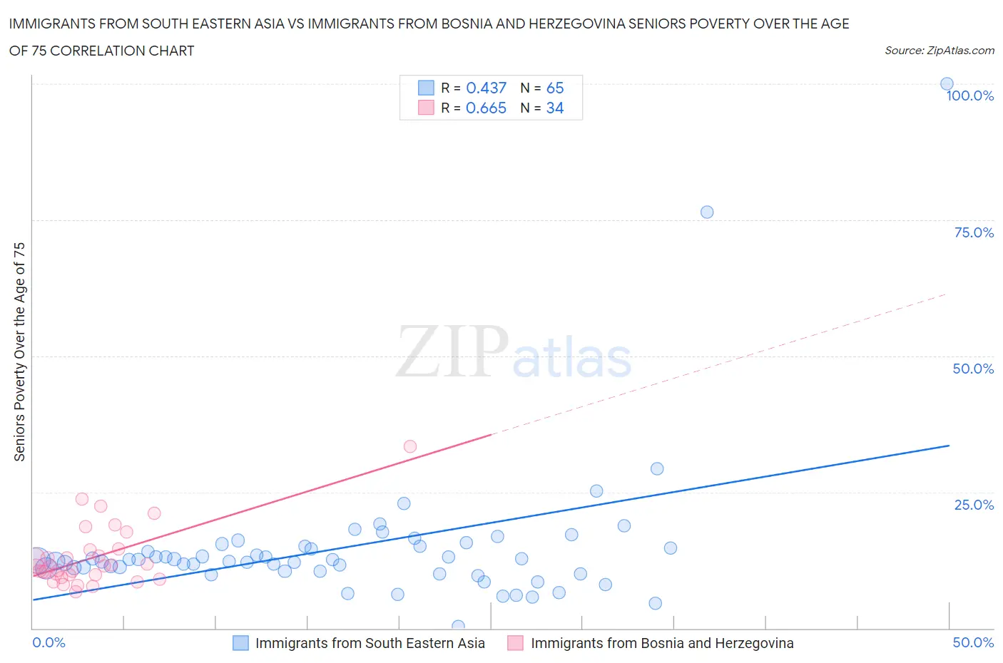 Immigrants from South Eastern Asia vs Immigrants from Bosnia and Herzegovina Seniors Poverty Over the Age of 75