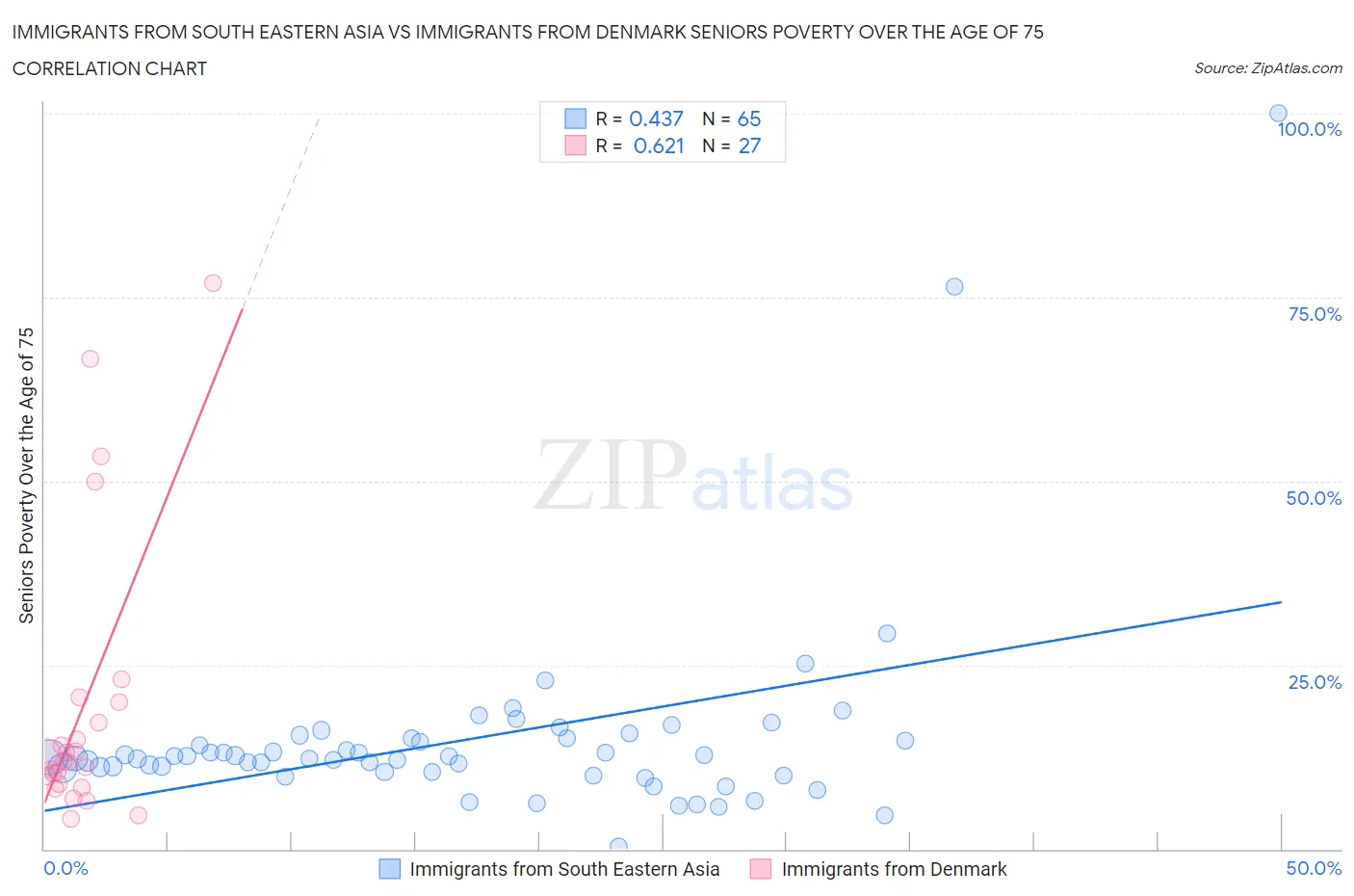 Immigrants from South Eastern Asia vs Immigrants from Denmark Seniors Poverty Over the Age of 75