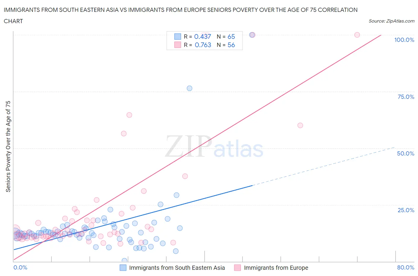 Immigrants from South Eastern Asia vs Immigrants from Europe Seniors Poverty Over the Age of 75