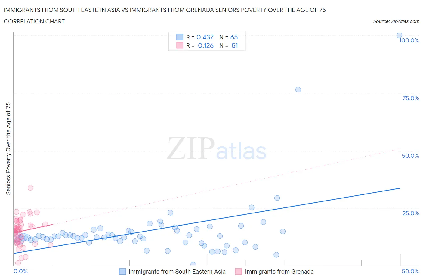 Immigrants from South Eastern Asia vs Immigrants from Grenada Seniors Poverty Over the Age of 75