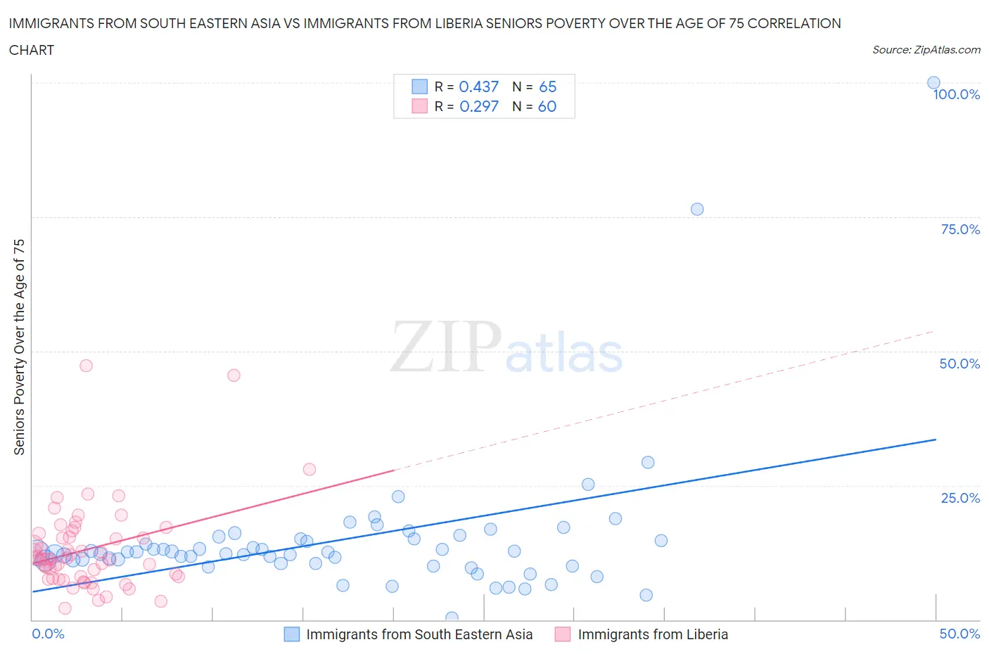 Immigrants from South Eastern Asia vs Immigrants from Liberia Seniors Poverty Over the Age of 75