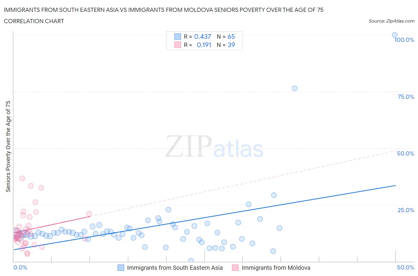 Immigrants from South Eastern Asia vs Immigrants from Moldova Seniors Poverty Over the Age of 75