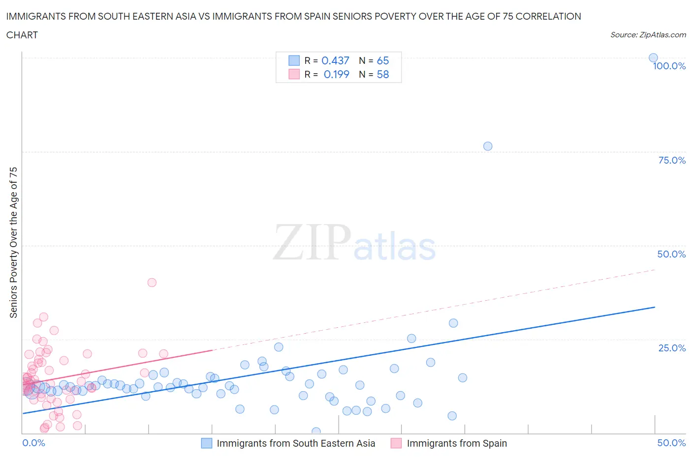 Immigrants from South Eastern Asia vs Immigrants from Spain Seniors Poverty Over the Age of 75