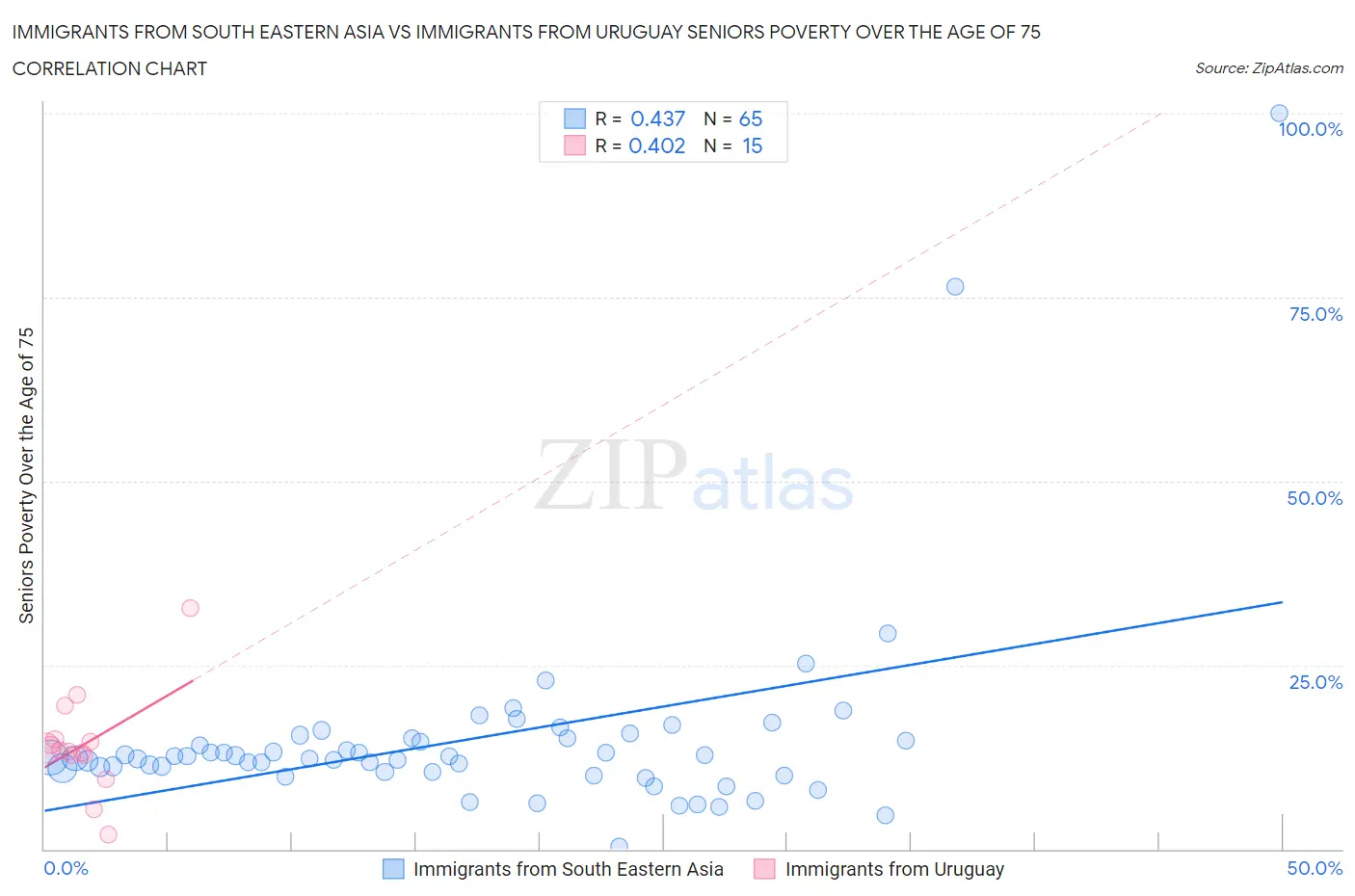 Immigrants from South Eastern Asia vs Immigrants from Uruguay Seniors Poverty Over the Age of 75