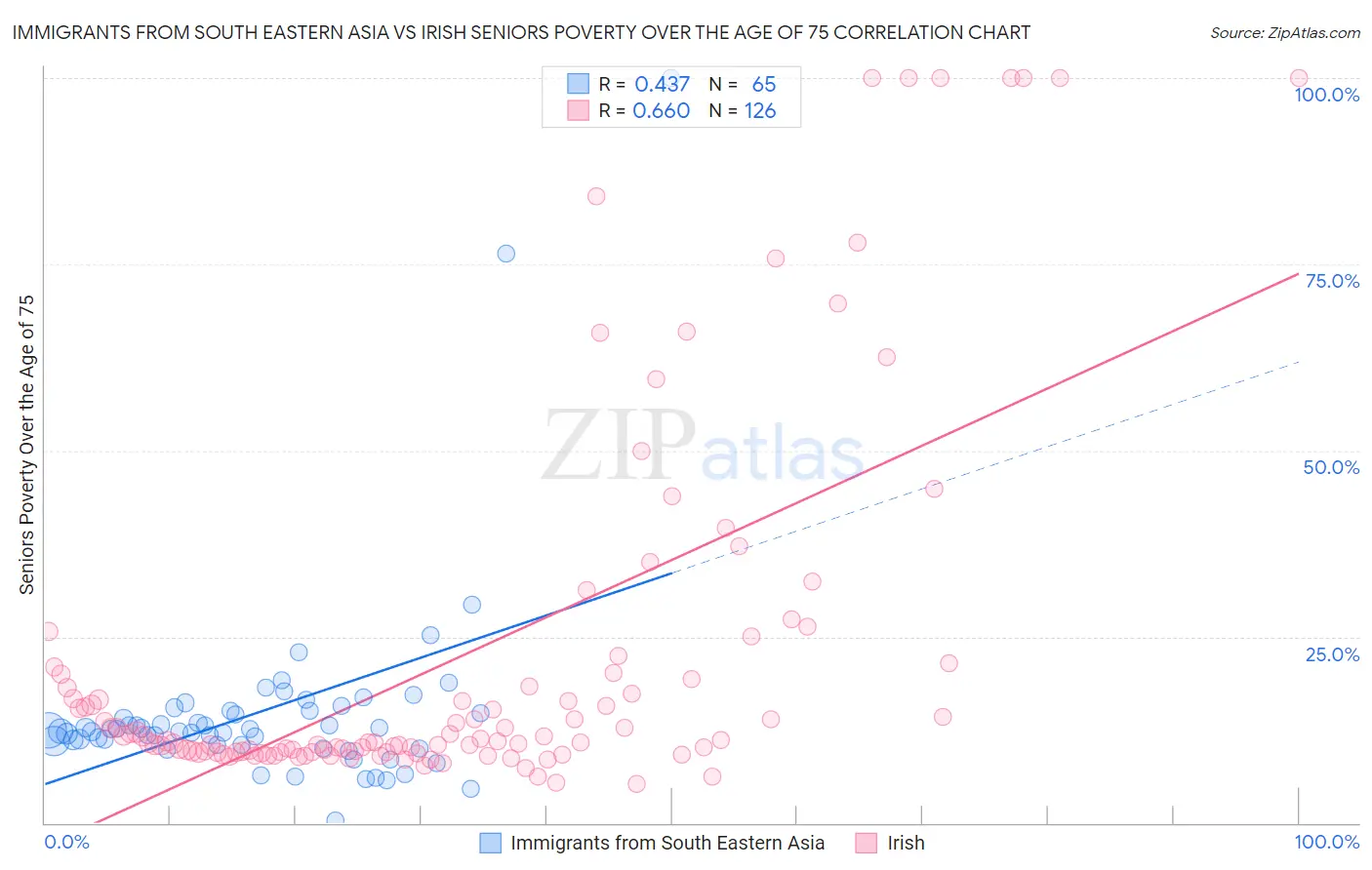 Immigrants from South Eastern Asia vs Irish Seniors Poverty Over the Age of 75