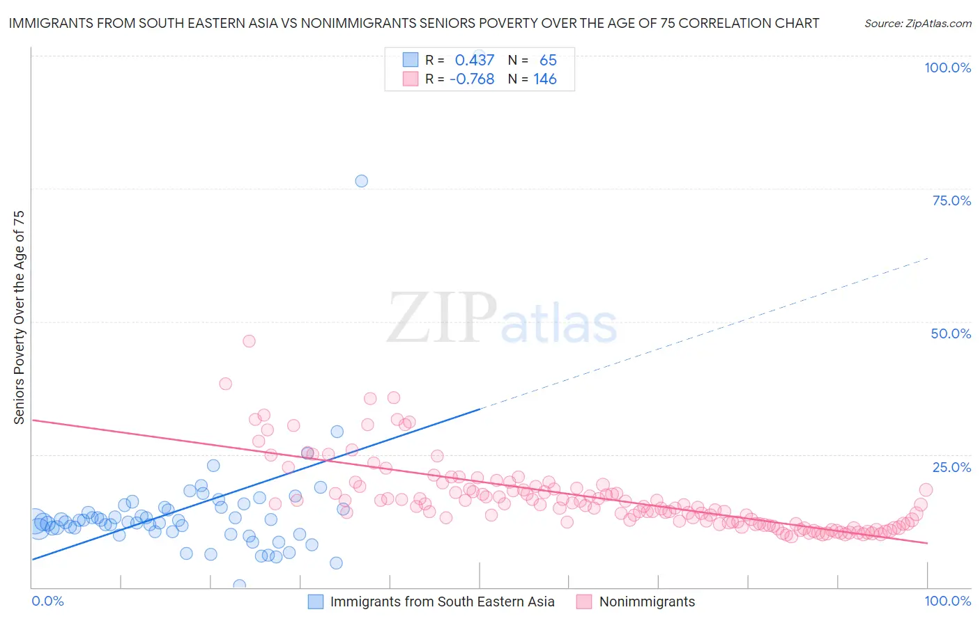 Immigrants from South Eastern Asia vs Nonimmigrants Seniors Poverty Over the Age of 75