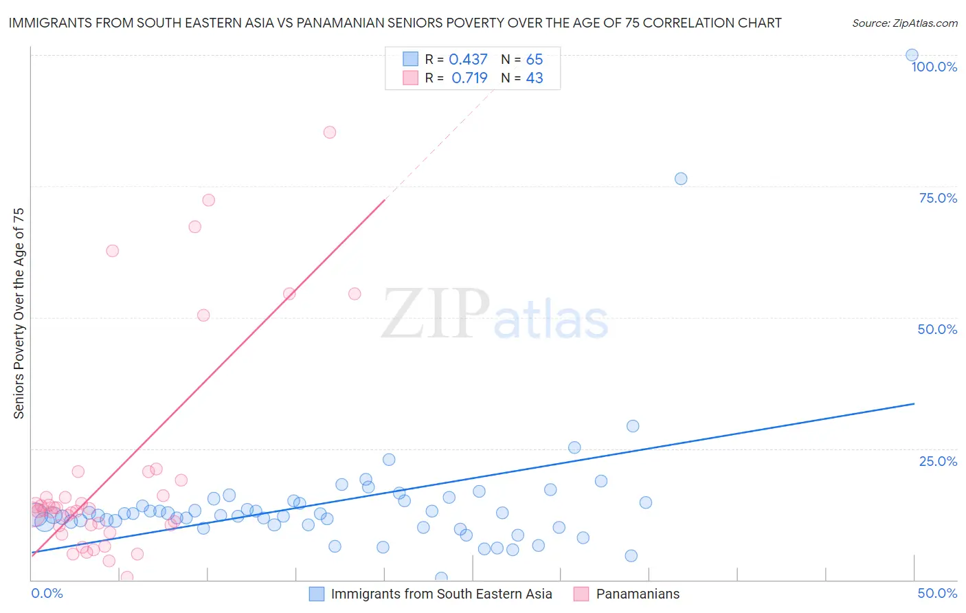 Immigrants from South Eastern Asia vs Panamanian Seniors Poverty Over the Age of 75