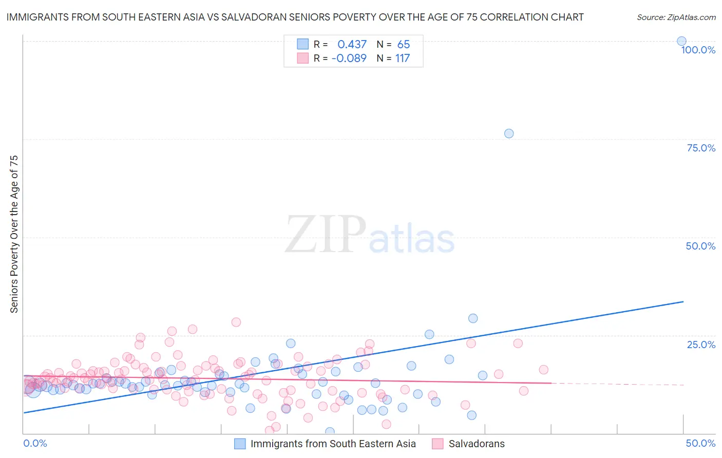 Immigrants from South Eastern Asia vs Salvadoran Seniors Poverty Over the Age of 75