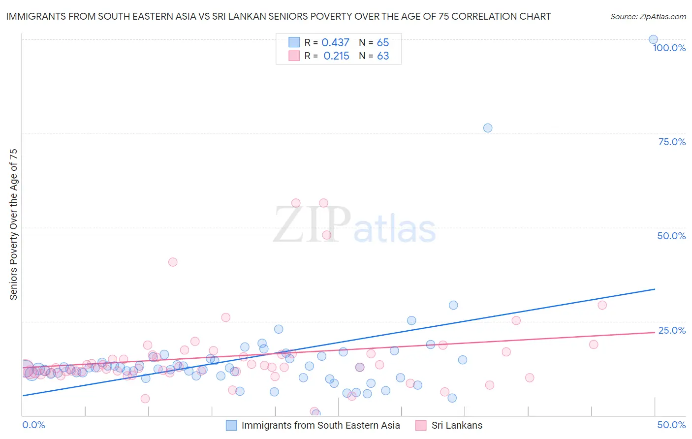 Immigrants from South Eastern Asia vs Sri Lankan Seniors Poverty Over the Age of 75