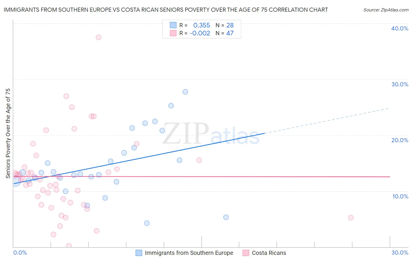 Immigrants from Southern Europe vs Costa Rican Seniors Poverty Over the Age of 75