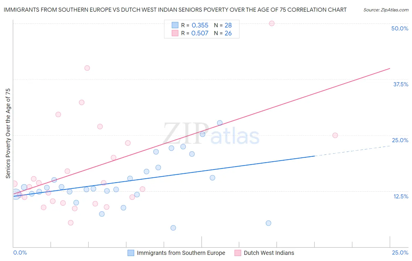 Immigrants from Southern Europe vs Dutch West Indian Seniors Poverty Over the Age of 75