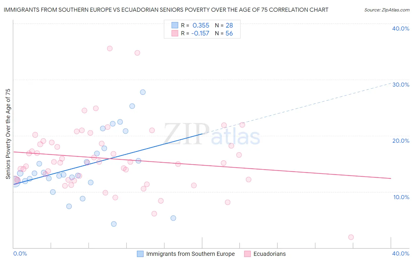 Immigrants from Southern Europe vs Ecuadorian Seniors Poverty Over the Age of 75