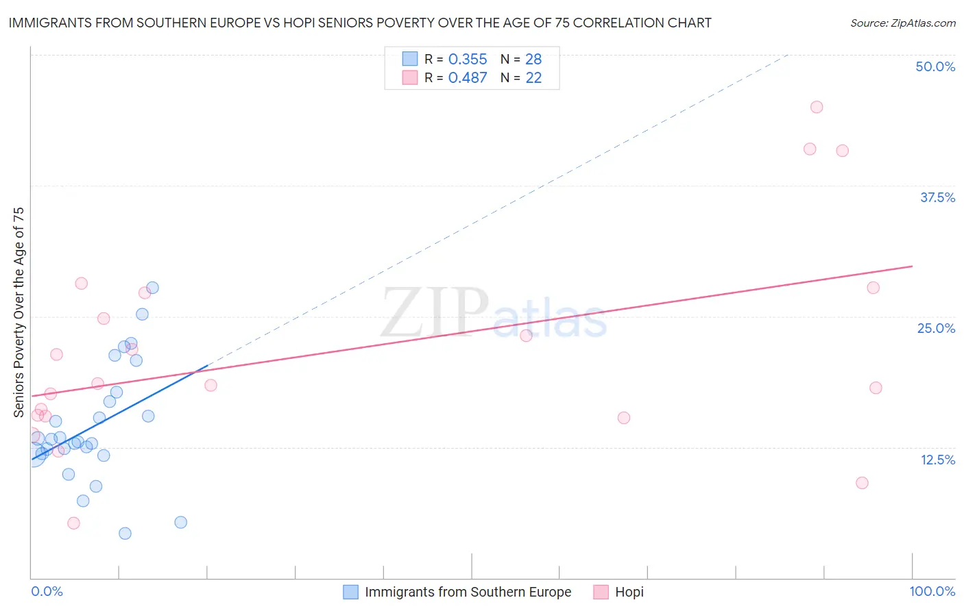 Immigrants from Southern Europe vs Hopi Seniors Poverty Over the Age of 75