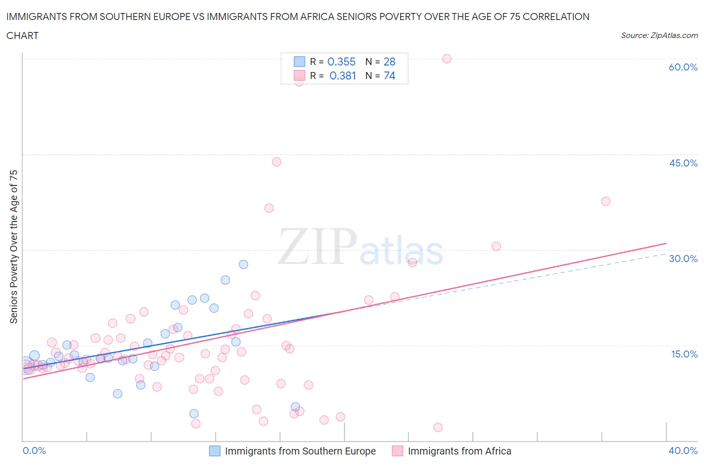 Immigrants from Southern Europe vs Immigrants from Africa Seniors Poverty Over the Age of 75