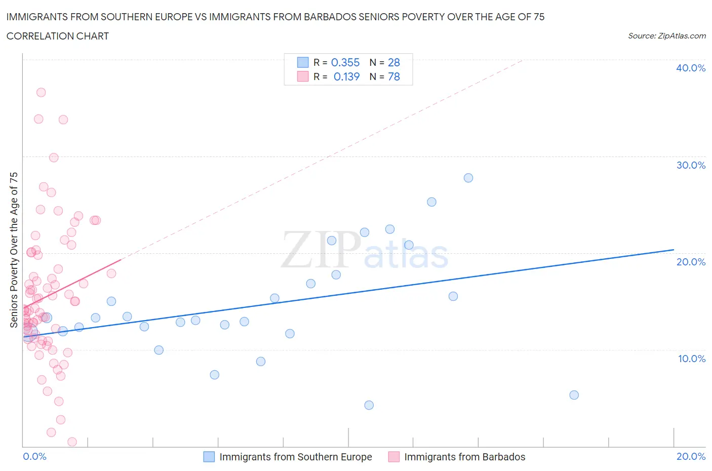 Immigrants from Southern Europe vs Immigrants from Barbados Seniors Poverty Over the Age of 75