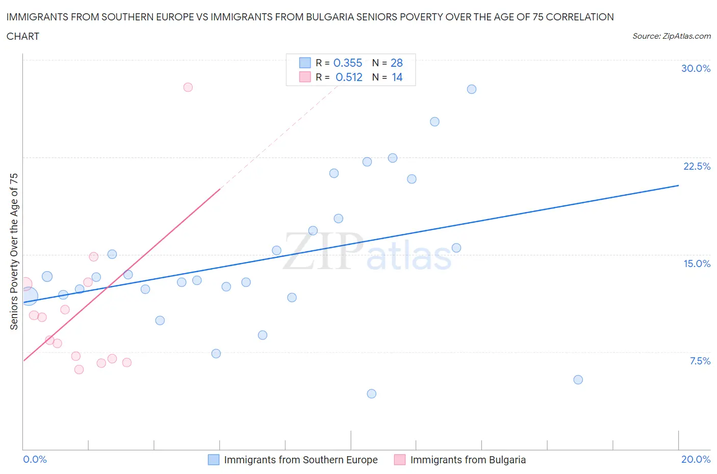 Immigrants from Southern Europe vs Immigrants from Bulgaria Seniors Poverty Over the Age of 75