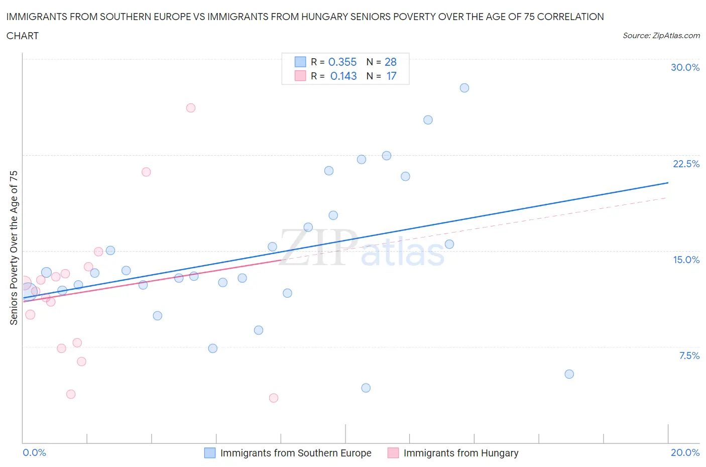 Immigrants from Southern Europe vs Immigrants from Hungary Seniors Poverty Over the Age of 75