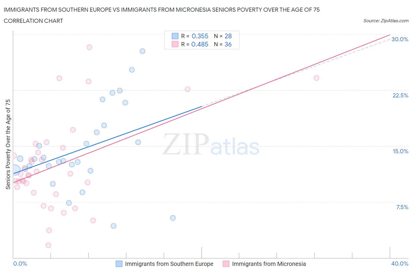 Immigrants from Southern Europe vs Immigrants from Micronesia Seniors Poverty Over the Age of 75