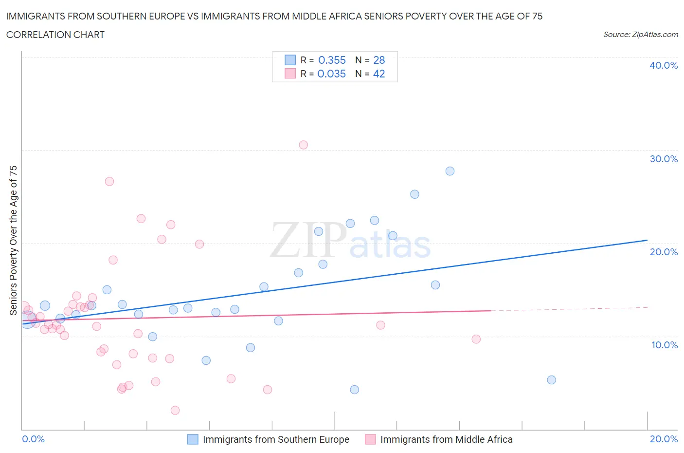 Immigrants from Southern Europe vs Immigrants from Middle Africa Seniors Poverty Over the Age of 75