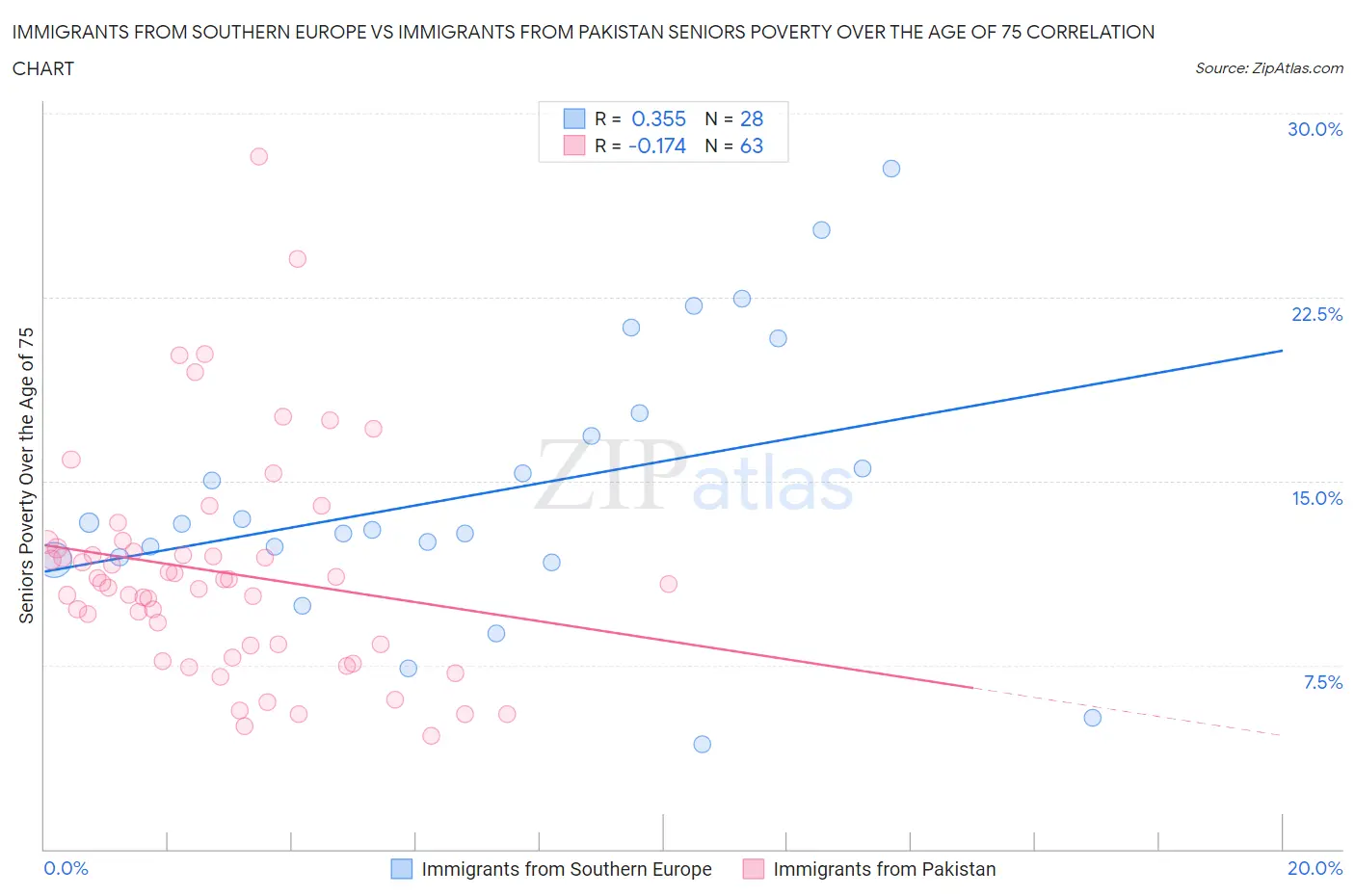 Immigrants from Southern Europe vs Immigrants from Pakistan Seniors Poverty Over the Age of 75