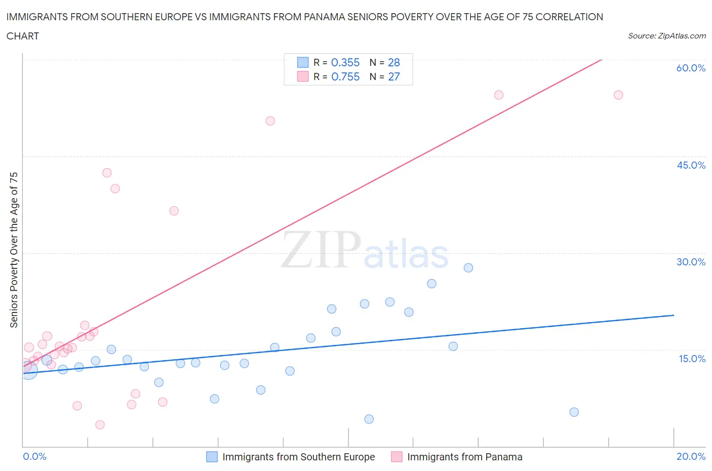 Immigrants from Southern Europe vs Immigrants from Panama Seniors Poverty Over the Age of 75