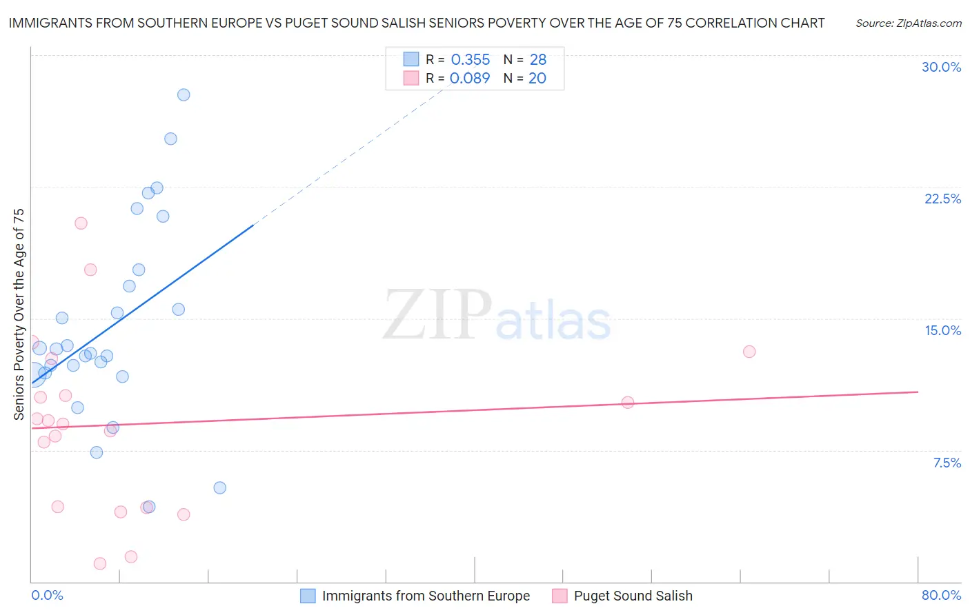 Immigrants from Southern Europe vs Puget Sound Salish Seniors Poverty Over the Age of 75