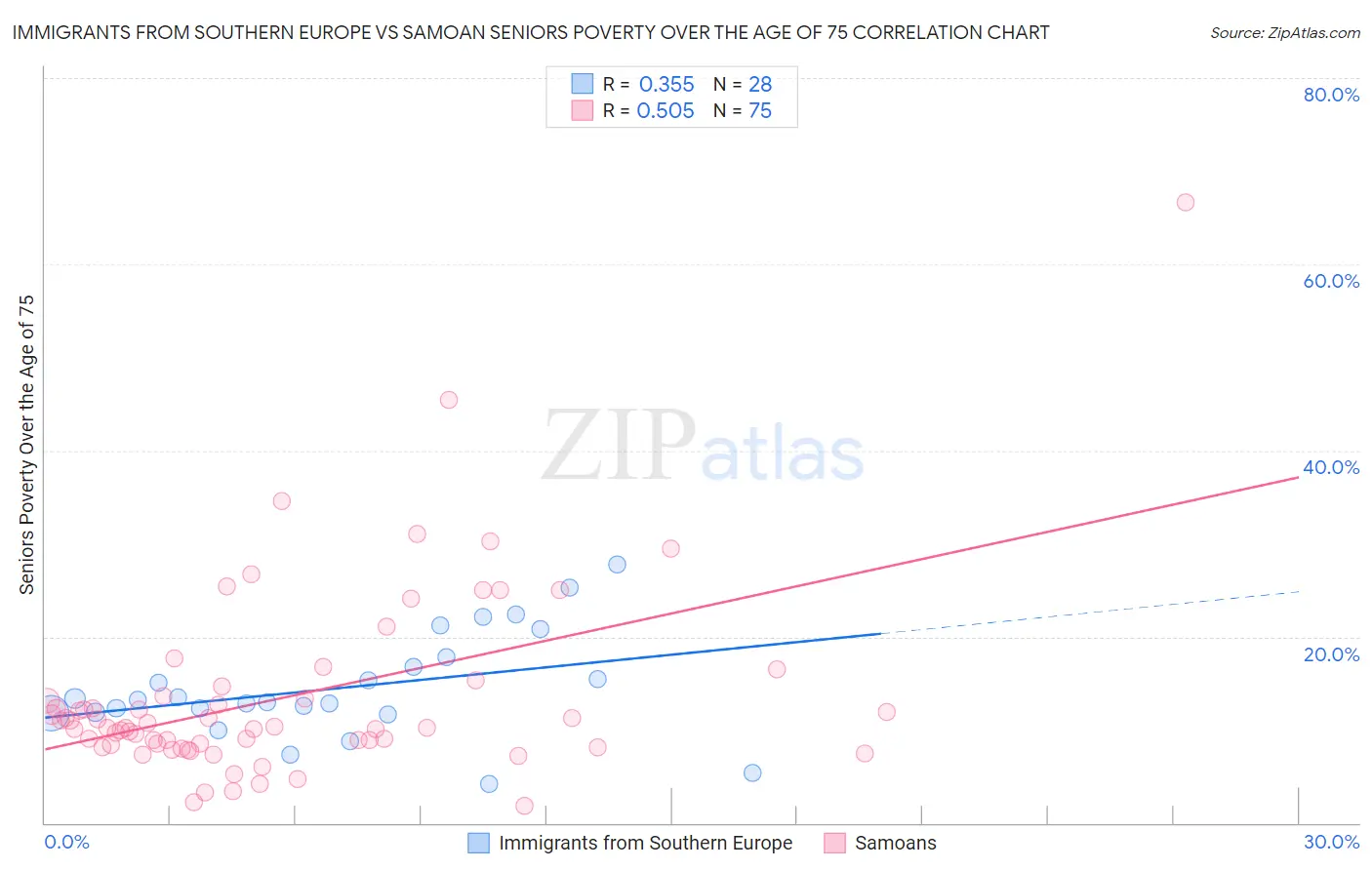 Immigrants from Southern Europe vs Samoan Seniors Poverty Over the Age of 75