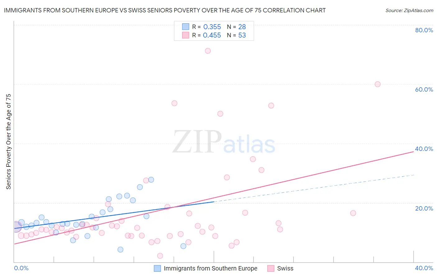 Immigrants from Southern Europe vs Swiss Seniors Poverty Over the Age of 75