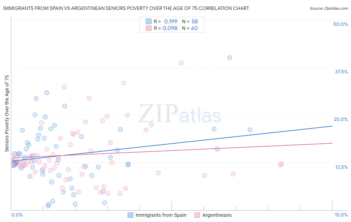 Immigrants from Spain vs Argentinean Seniors Poverty Over the Age of 75
