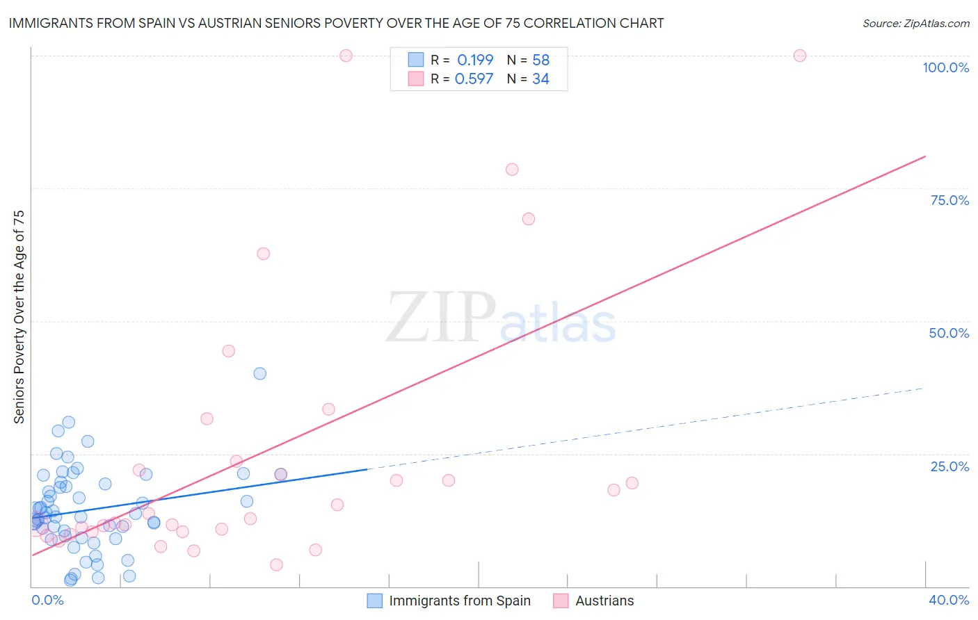 Immigrants from Spain vs Austrian Seniors Poverty Over the Age of 75