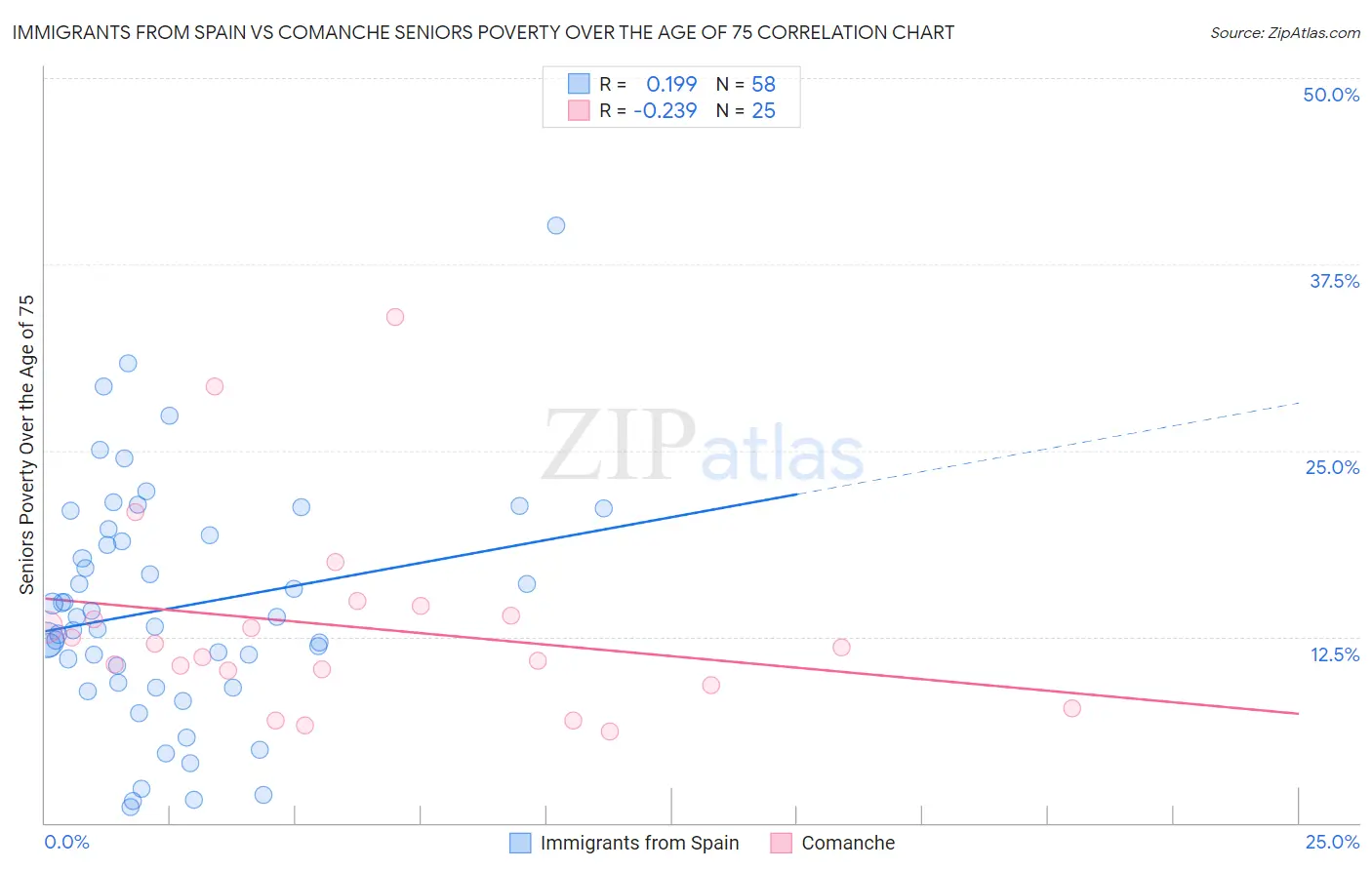 Immigrants from Spain vs Comanche Seniors Poverty Over the Age of 75