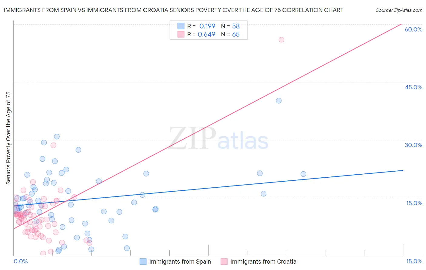 Immigrants from Spain vs Immigrants from Croatia Seniors Poverty Over the Age of 75
