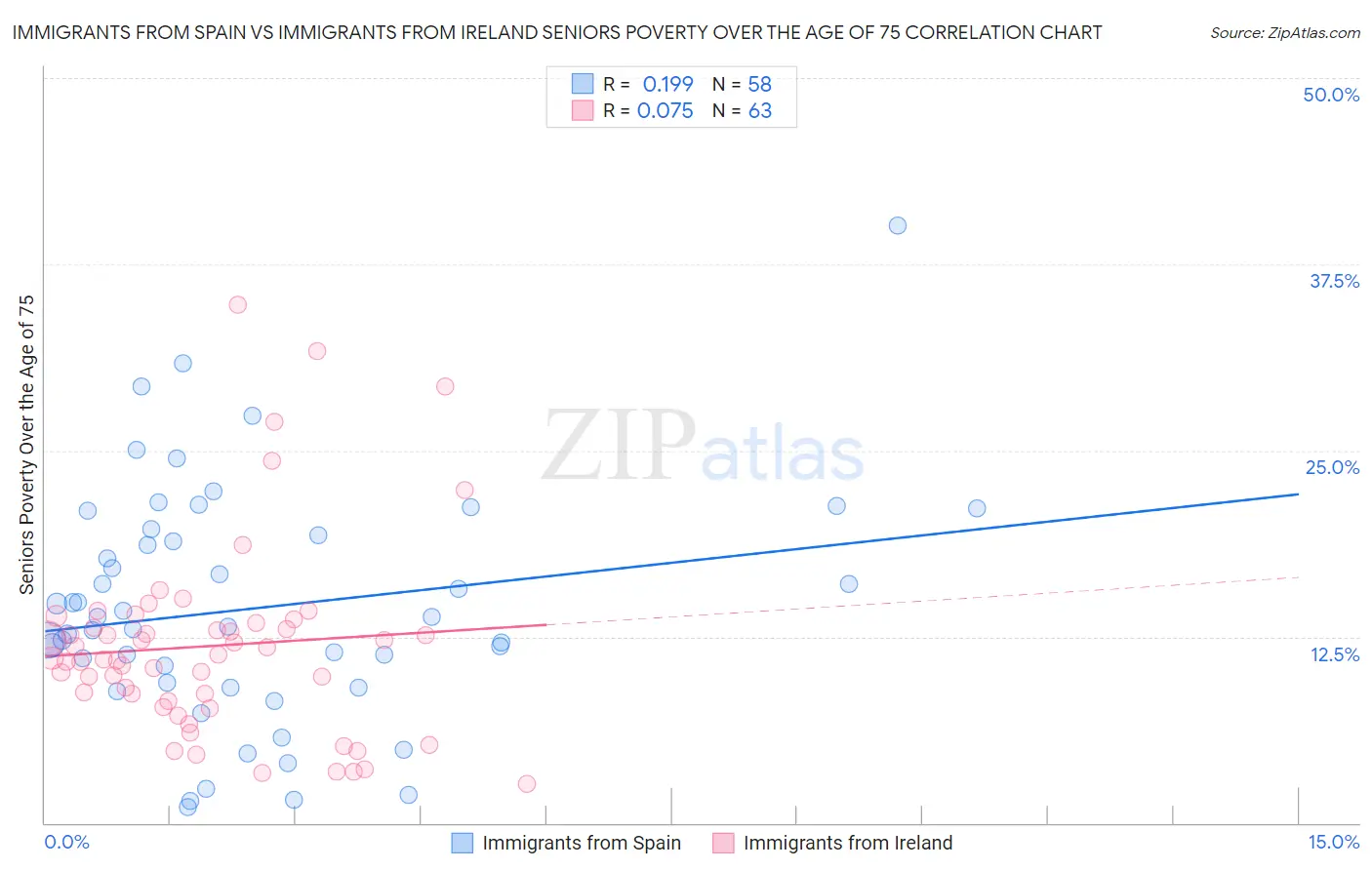 Immigrants from Spain vs Immigrants from Ireland Seniors Poverty Over the Age of 75