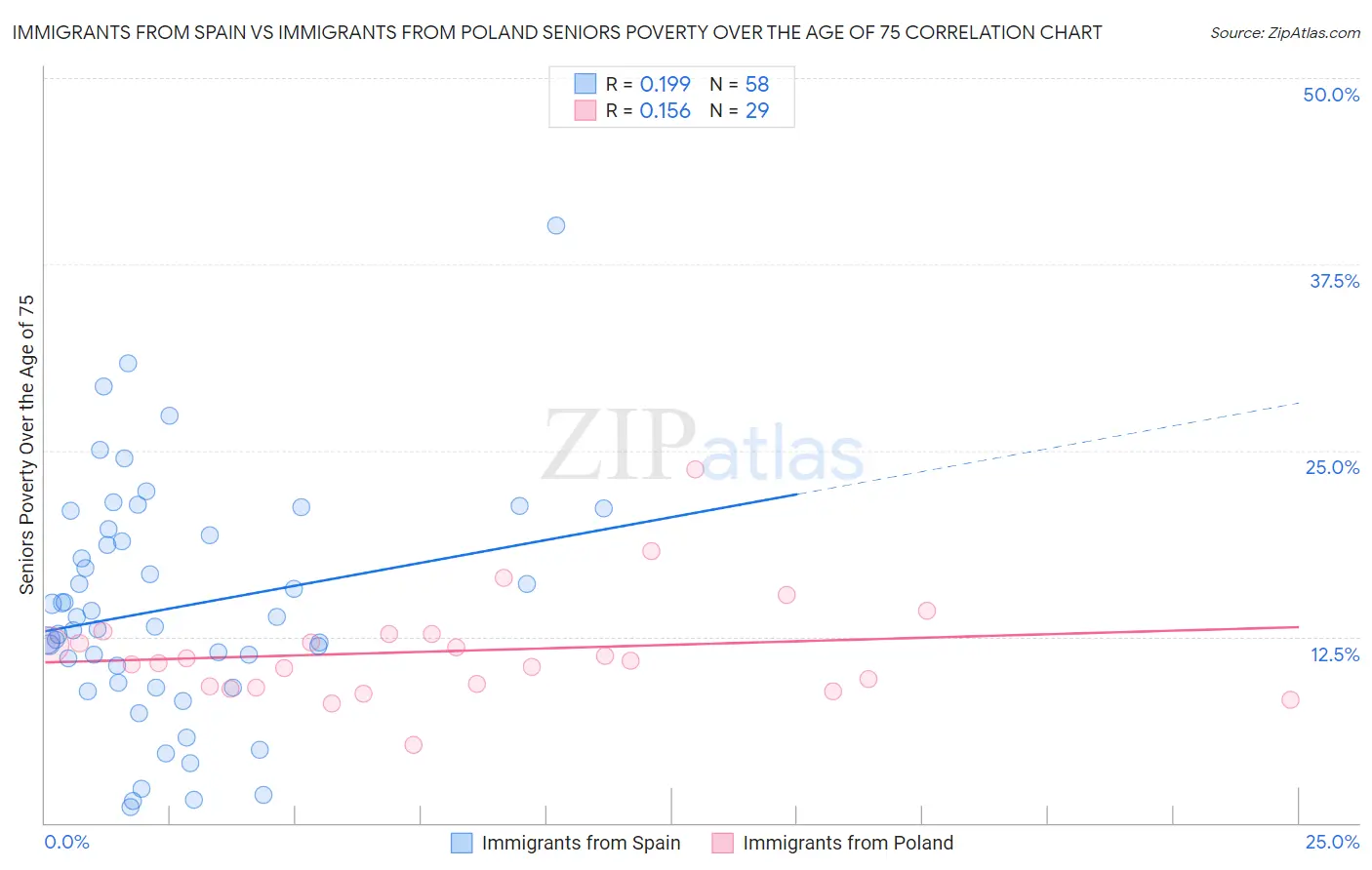 Immigrants from Spain vs Immigrants from Poland Seniors Poverty Over the Age of 75